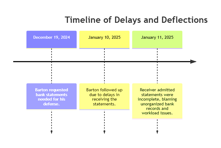 Timeline of delays and deflections in receivership case, highlighting key dates: December 19, 2024 (initial request for bank statements), January 10, 2025 (follow-up due to delays), and January 11, 2025 (receiver's incomplete response citing unorganized records).
