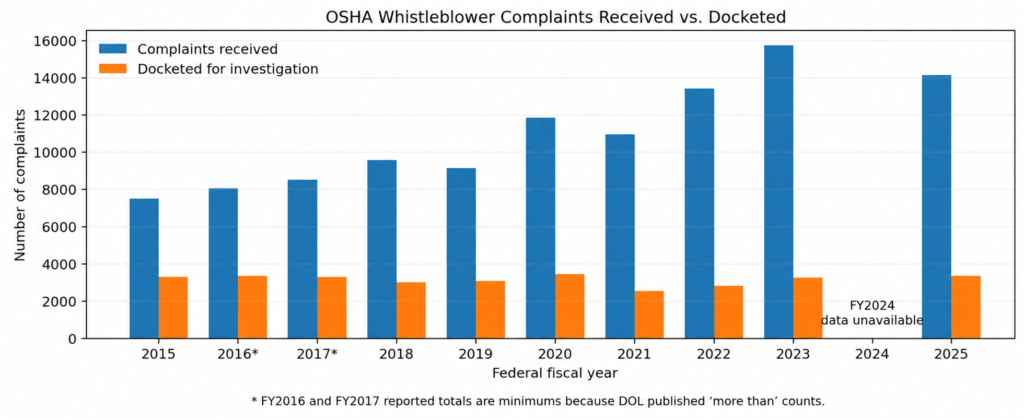 from FY2015 to FY2025, whistleblower complaints received increased by approximately 87.9%