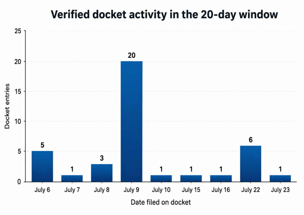 A bar chart showing verified docket activity in SEC v. Barton during the 20-day period ending July 23, 2026. The chart shows five entries on July 6, one on July 7, three on July 8, 20 on July 9, one each on July 10, July 15, and July 16, six on July 22, and one on July 23, for a total of 39 entries.