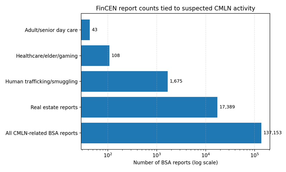 FinCEN data chart showing BSA reports associated with suspected Chinese money-laundering network activity.
