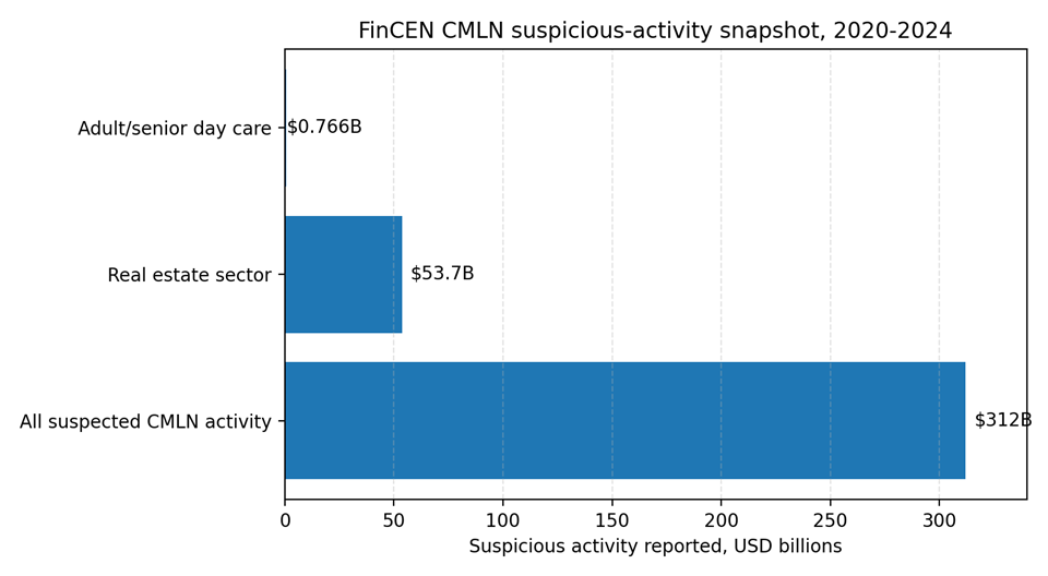 FinCEN data showing suspicious activity linked to Chinese money laundering networks from 2020 to 2024