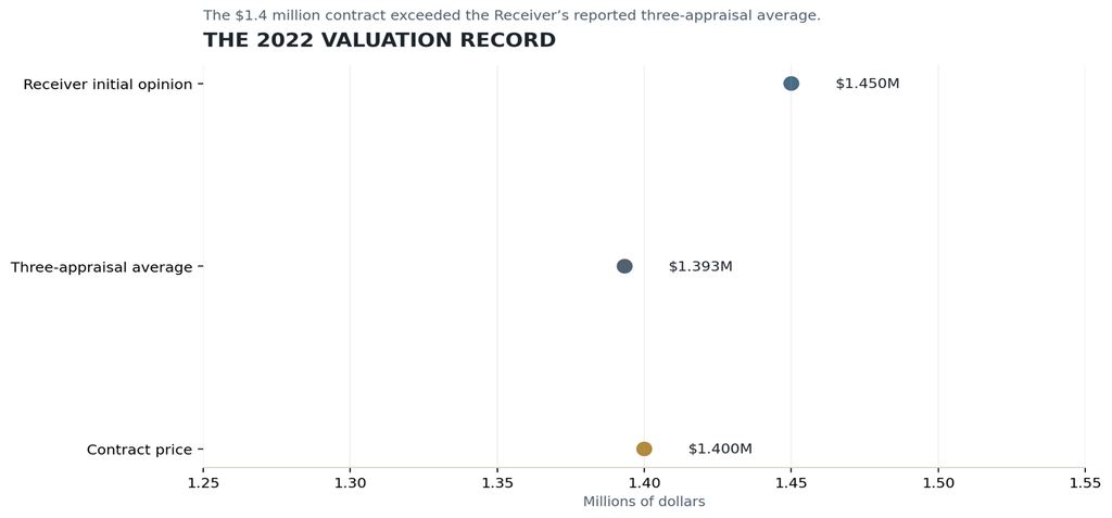 Chart comparing Rock Creek's $1.45M initial opinion, $1.393M appraisal average and $1.4M contract price.