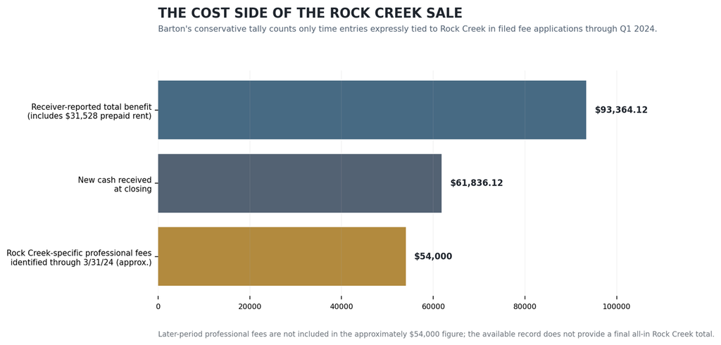 Chart comparing about $54,000 in identified Rock Creek fees with $61,836.12 new closing cash and $93,364.12 reported benefit.