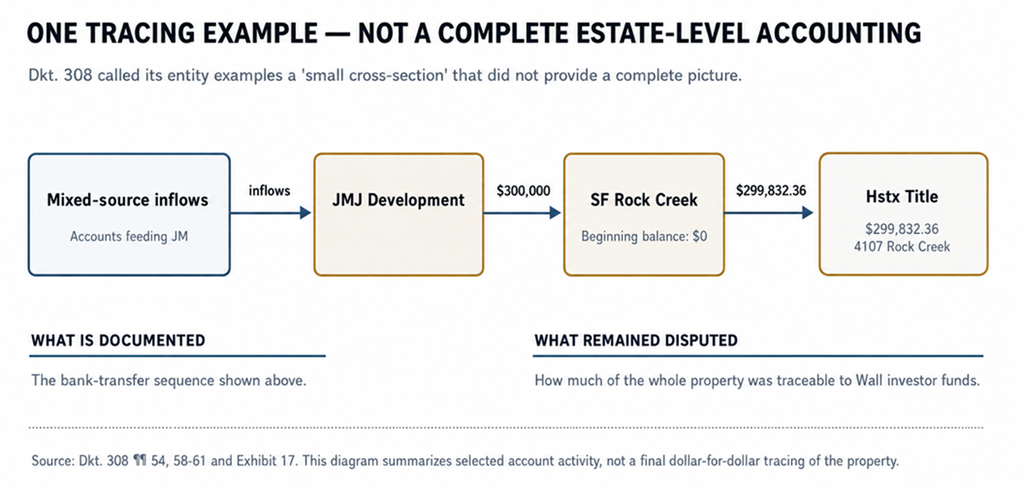 Flowchart showing $300,000 from JMJ Development to SF Rock Creek and $299,832.36 to Hstx Title for 4107 Rock Creek.