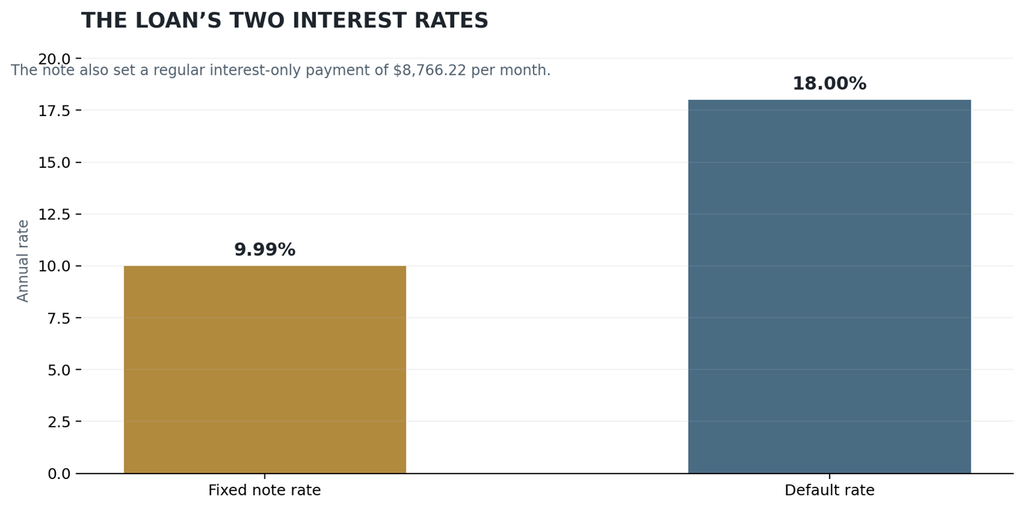 Bar chart comparing the Rock Creek loan's 9.99% fixed interest rate with its 18% default rate.