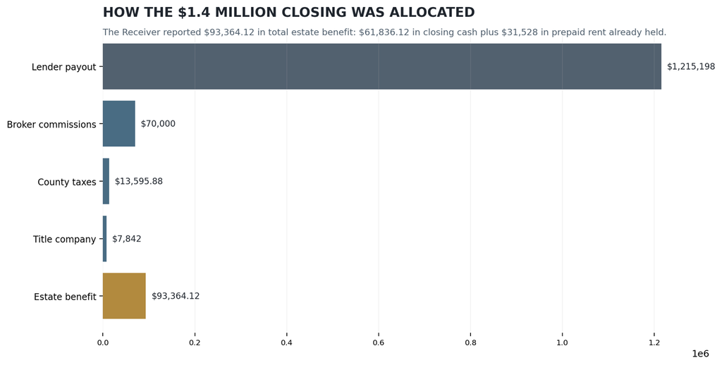 Chart showing the $1.4M Rock Creek sale allocation, including $1.215M lender payout and $93,364.12 reported estate benefit.
