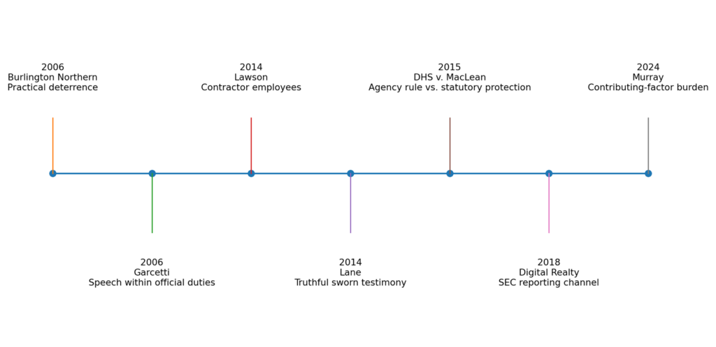 Timeline of Burlington Northern, Garcetti, Lawson, Lane, DHS v. MacLean, Digital Realty, and Murray decisions from 2006 to 2024