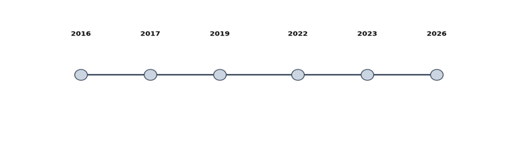 Barton case timeline of events relevant to China-related money movement and AML reporting