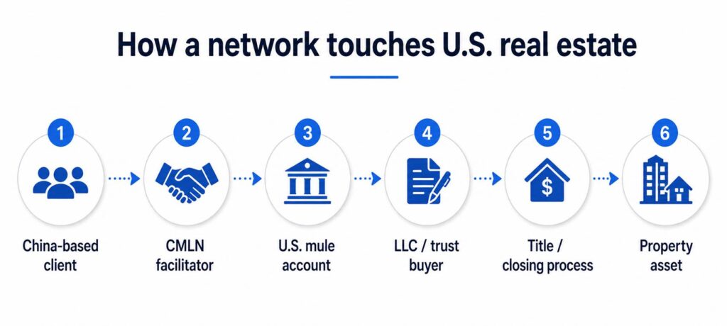 Diagram showing China-based client, CMLN facilitator, U.S. mule account, LLC or trust buyer, closing process and property asset