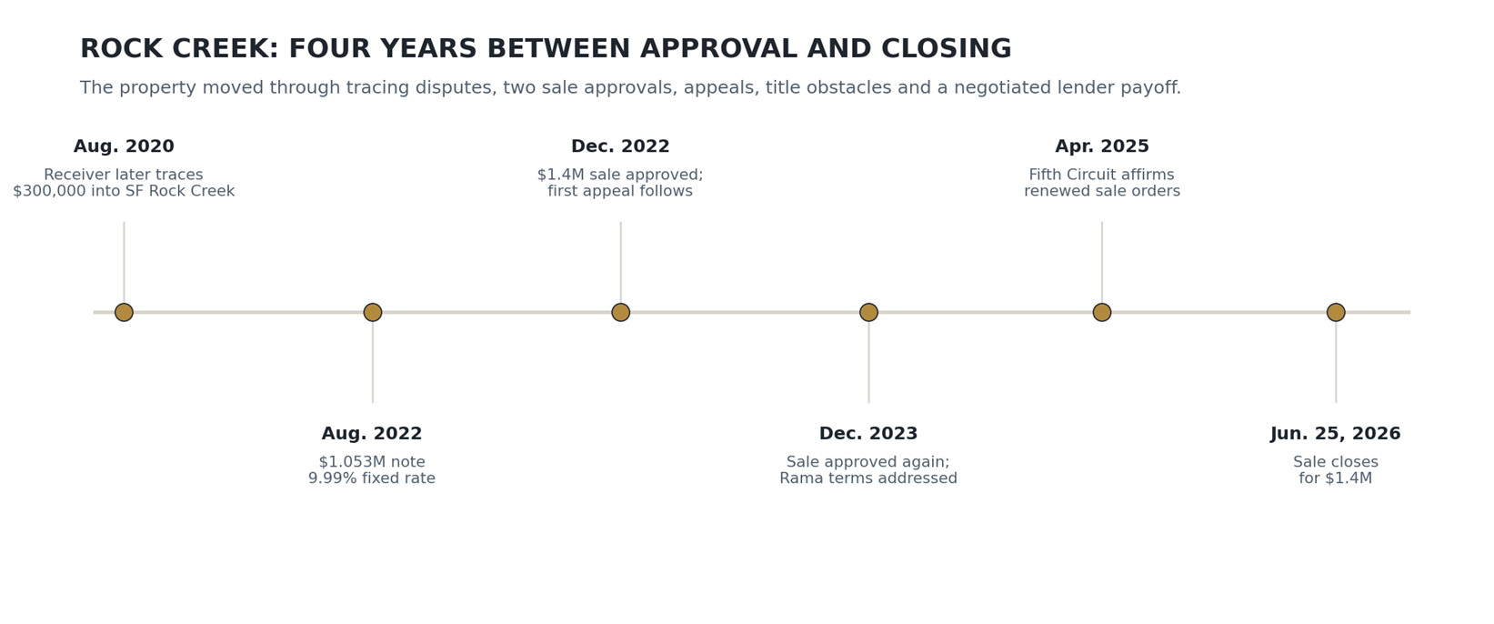 Timeline of Rock Creek events from the 2020 tracing transaction through the $1.4 million sale closing on June 25, 2026.