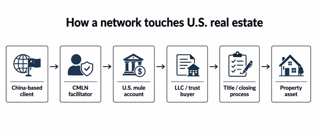 Flow chart showing how suspicious funds can move into U.S. real estate through mules and shell companies.