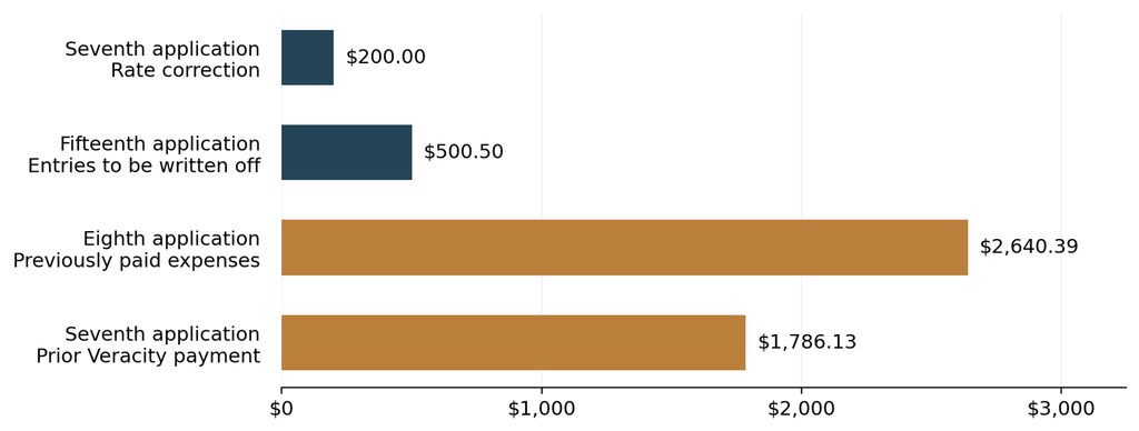 SEC v. Barton Receiver fee chart showing $200 and $500.50 corrections and prior payments of $2,640.39 and $1,786.13