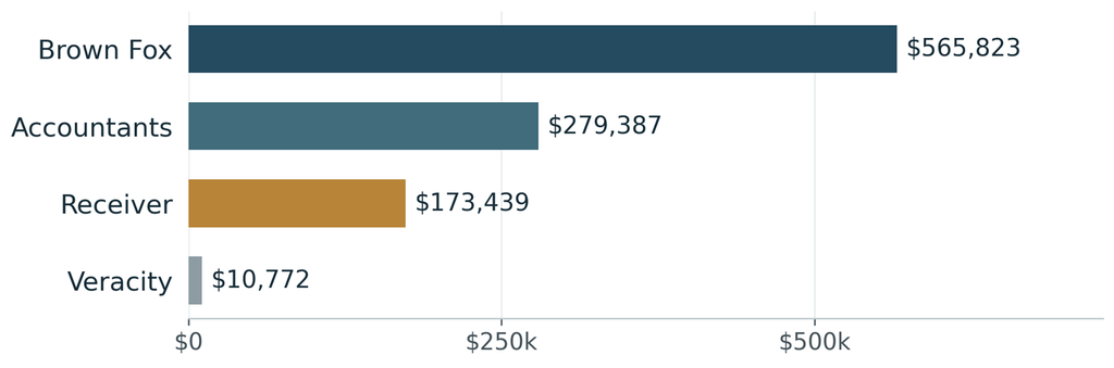 Chart showing proposed Barton receivership payments of $565,823 to Brown Fox, $279,387 to accountants, $173,439 to the Receiver and $10,772 to Veracity