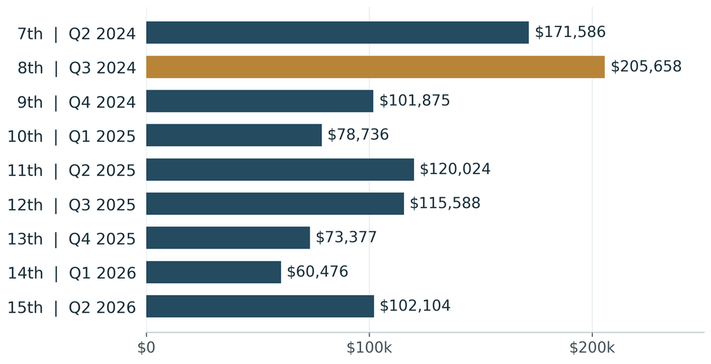 Bar chart of nine Barton receiver fee applications showing over $1 million in proposed payments across the seventh through fifteenth quarters